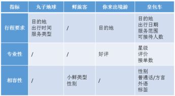 一次背包旅行引发的对P2P旅行产品的思考